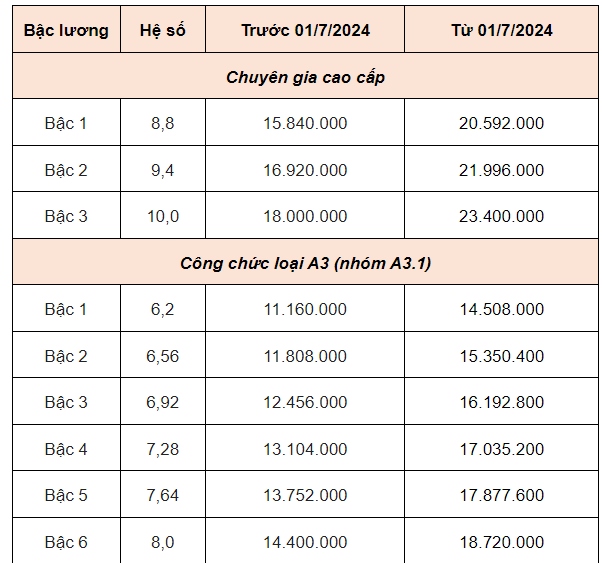 Bảng lương dự kiến của gi&aacute;o vi&ecirc;n, c&ocirc;ng chức, vi&ecirc;n chức từ 1-7-2024- Ảnh 14.