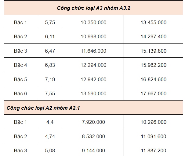 Bảng lương dự kiến của gi&aacute;o vi&ecirc;n, c&ocirc;ng chức, vi&ecirc;n chức từ 1-7-2024- Ảnh 15.