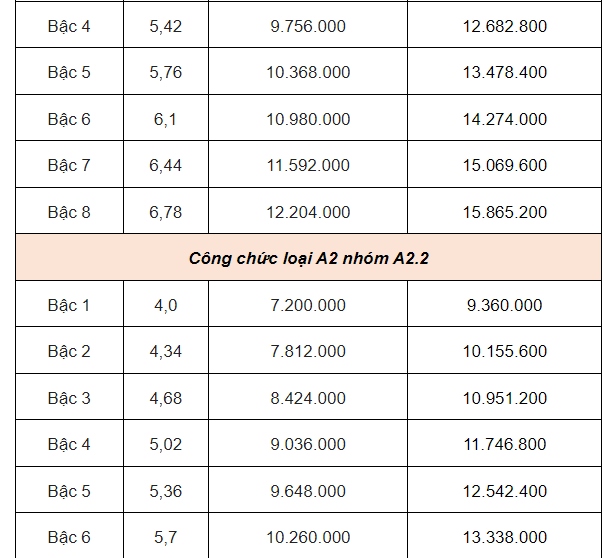 Bảng lương dự kiến của gi&aacute;o vi&ecirc;n, c&ocirc;ng chức, vi&ecirc;n chức từ 1-7-2024- Ảnh 16.