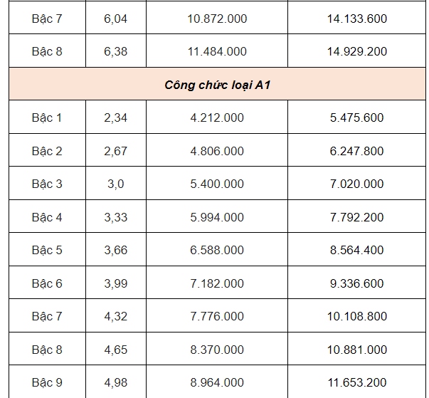 Bảng lương dự kiến của gi&aacute;o vi&ecirc;n, c&ocirc;ng chức, vi&ecirc;n chức từ 1-7-2024- Ảnh 17.