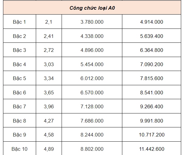 Bảng lương dự kiến của gi&aacute;o vi&ecirc;n, c&ocirc;ng chức, vi&ecirc;n chức từ 1-7-2024- Ảnh 18.