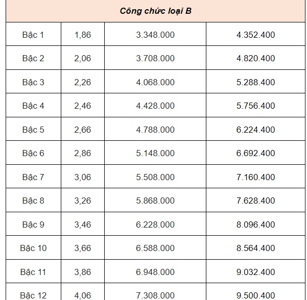 Bảng lương dự kiến của gi&aacute;o vi&ecirc;n, c&ocirc;ng chức, vi&ecirc;n chức từ 1-7-2024- Ảnh 19.