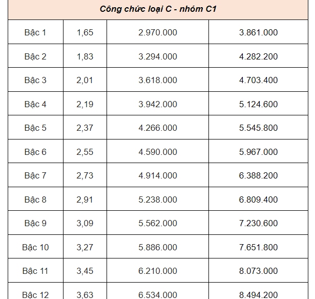 Bảng lương dự kiến của gi&aacute;o vi&ecirc;n, c&ocirc;ng chức, vi&ecirc;n chức từ 1-7-2024- Ảnh 20.