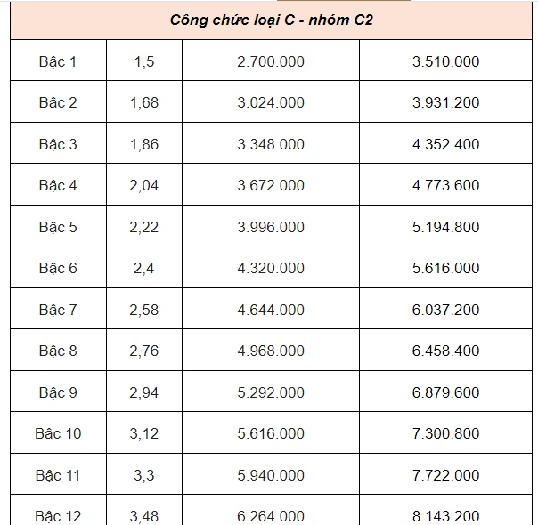 Bảng lương dự kiến của gi&aacute;o vi&ecirc;n, c&ocirc;ng chức, vi&ecirc;n chức từ 1-7-2024- Ảnh 21.