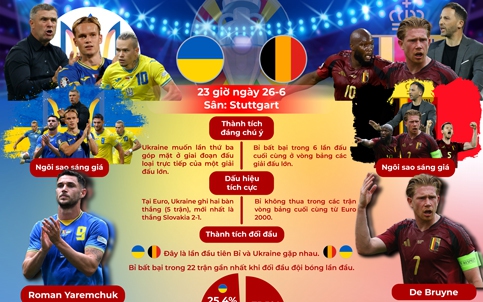 Euro 2024: BẢNG E (23 GIỜ, NGÀY 26-6) - Chờ "Quỷ đỏ" khoe nanh