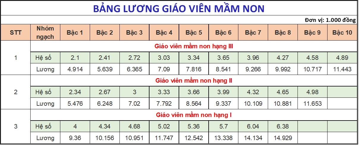 Bảng lương dự kiến của gi&aacute;o vi&ecirc;n, c&ocirc;ng chức, vi&ecirc;n chức từ 1-7-2024- Ảnh 2.