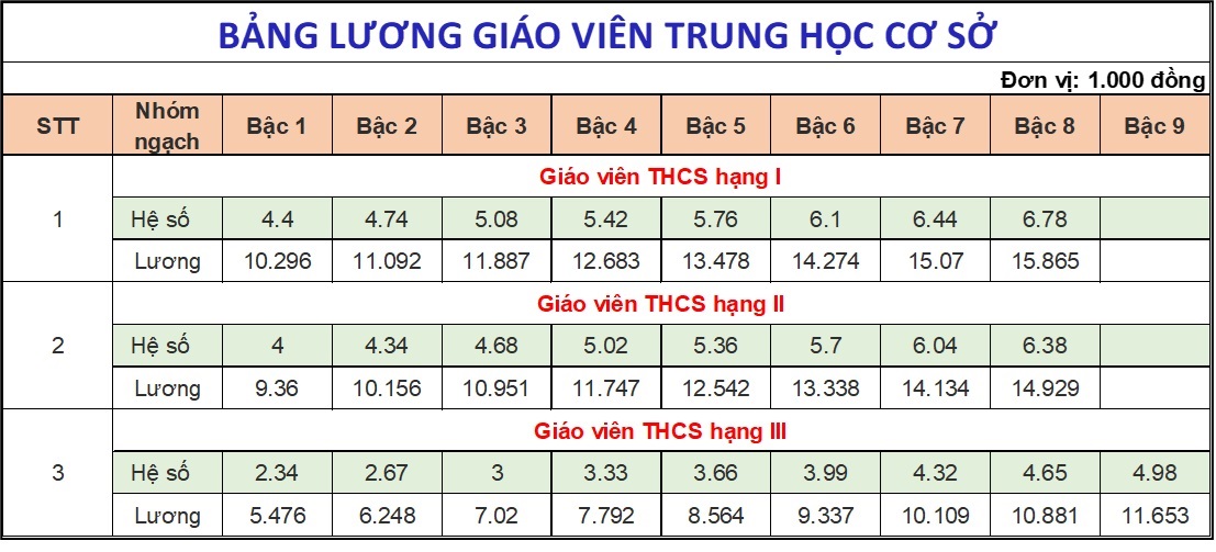 Bảng lương dự kiến của gi&aacute;o vi&ecirc;n, c&ocirc;ng chức, vi&ecirc;n chức từ 1-7-2024- Ảnh 4.