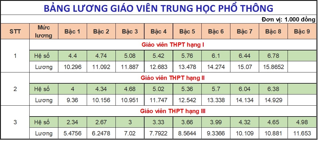 Bảng lương dự kiến của gi&aacute;o vi&ecirc;n, c&ocirc;ng chức, vi&ecirc;n chức từ 1-7-2024- Ảnh 5.