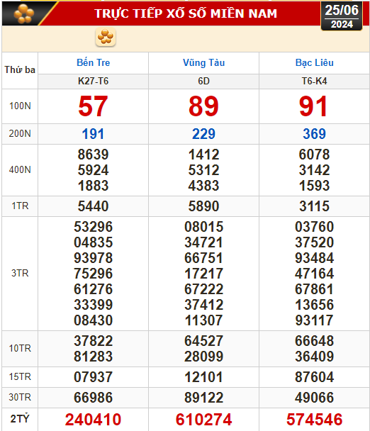 Kết quả xổ số h&ocirc;m nay, 25-6: Bến Tre, Vũng T&agrave;u, Bạc Li&ecirc;u, Đắk Lắk, Quảng Nam...- Ảnh 1.