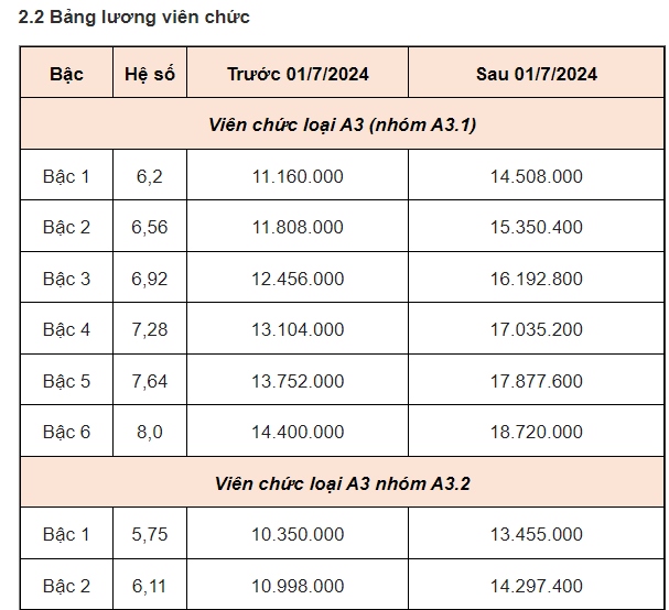 Bảng lương dự kiến của gi&aacute;o vi&ecirc;n, c&ocirc;ng chức, vi&ecirc;n chức từ 1-7-2024- Ảnh 6.