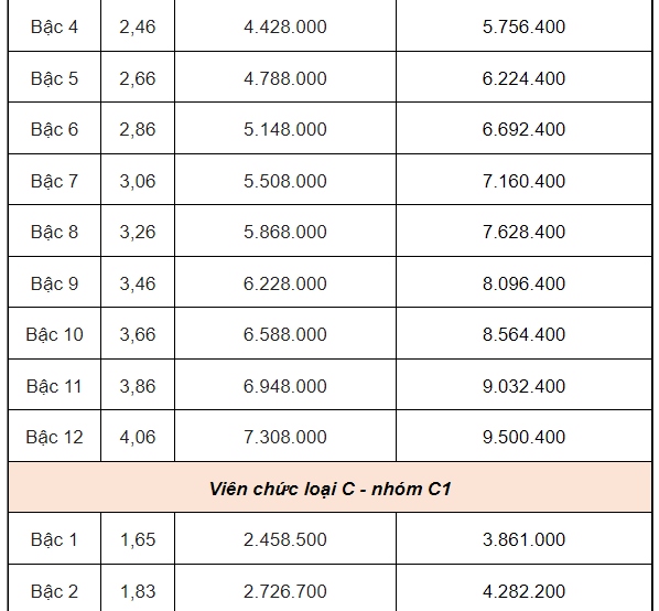 Bảng lương dự kiến của gi&aacute;o vi&ecirc;n, c&ocirc;ng chức, vi&ecirc;n chức từ 1-7-2024- Ảnh 10.