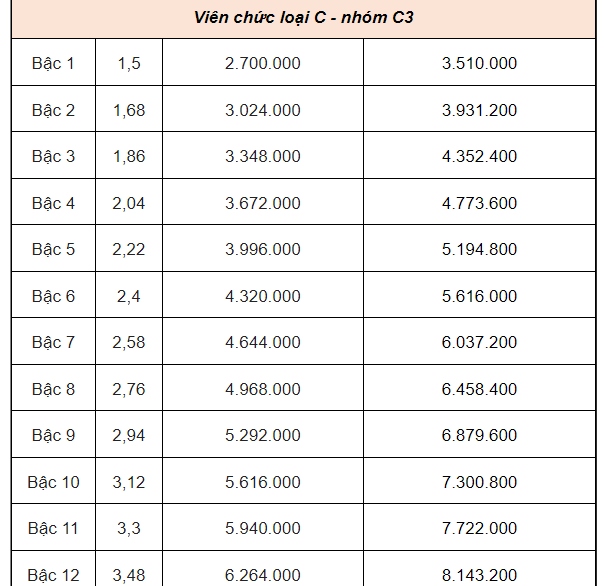 Bảng lương dự kiến của gi&aacute;o vi&ecirc;n, c&ocirc;ng chức, vi&ecirc;n chức từ 1-7-2024- Ảnh 13.