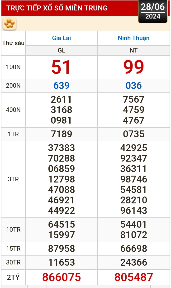 Kết quả xổ số h&ocirc;m nay, 28-6: Vĩnh Long, B&igrave;nh Dương, Tr&agrave; Vinh, Hải Ph&ograve;ng...- Ảnh 2.