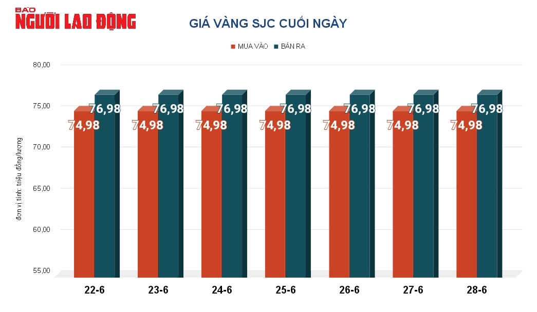Gi&aacute; v&agrave;ng h&ocirc;m nay, 29-6: Sụt giảm d&ugrave; gi&aacute; USD hạ nhiệt- Ảnh 2.