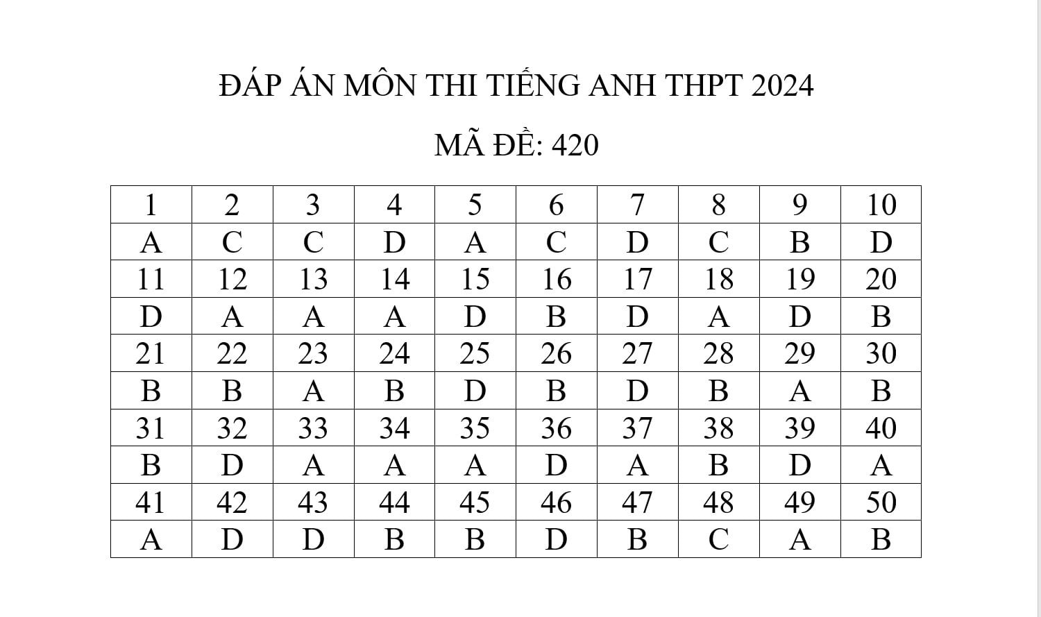 Chi tiết đề thi tiếng Anh, xem gợi ý giải đề- Ảnh 6.