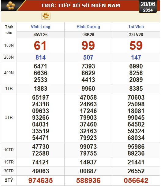Kết quả xổ số h&ocirc;m nay, 28-6: Vĩnh Long, B&igrave;nh Dương, Tr&agrave; Vinh, Hải Ph&ograve;ng...- Ảnh 1.