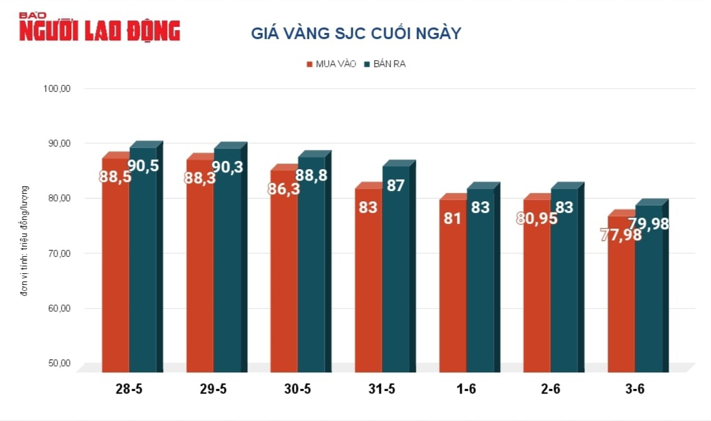 Gi&aacute; v&agrave;ng h&ocirc;m nay, 4-6: Tăng mạnh khi đồng USD bị b&aacute;n th&aacute;o- Ảnh 2.