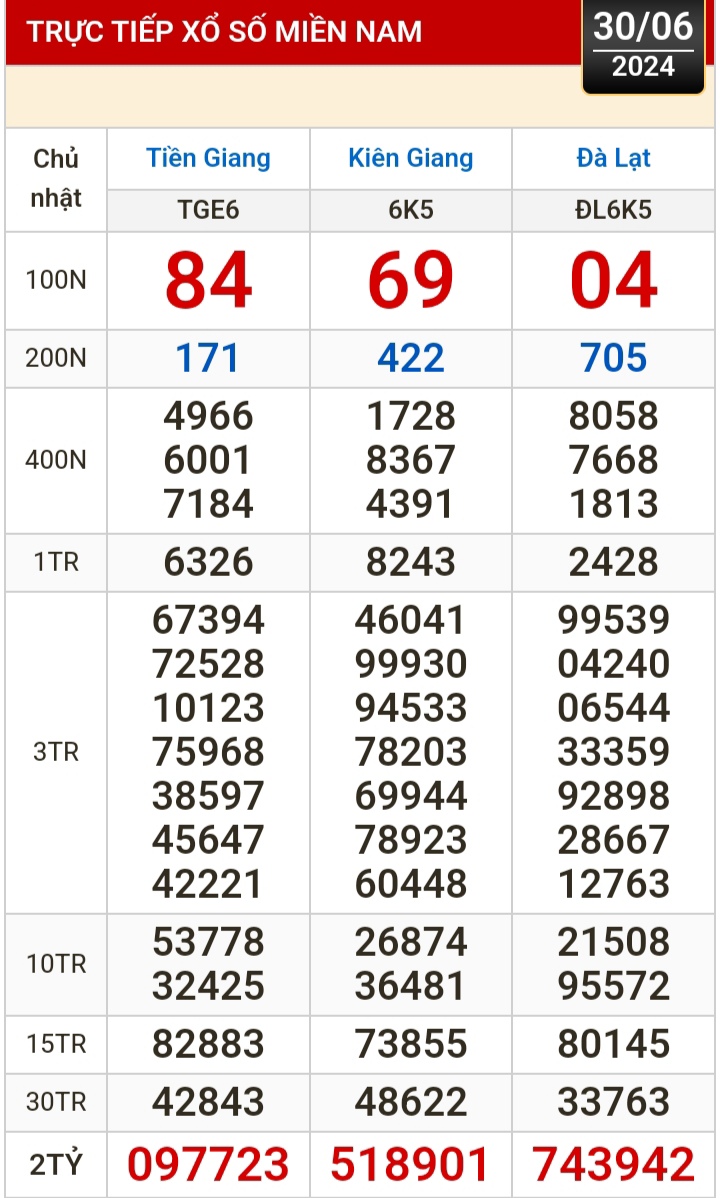 Kết quả xổ số h&ocirc;m nay (30-6): Tiền Giang, Ki&ecirc;n Giang, Đ&agrave; Lạt, Kh&aacute;nh H&ograve;a, Th&aacute;i B&igrave;nh...- Ảnh 1.