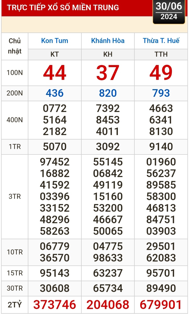 Kết quả xổ số h&ocirc;m nay (30-6): Tiền Giang, Ki&ecirc;n Giang, Đ&agrave; Lạt, Kh&aacute;nh H&ograve;a, Th&aacute;i B&igrave;nh...- Ảnh 3.