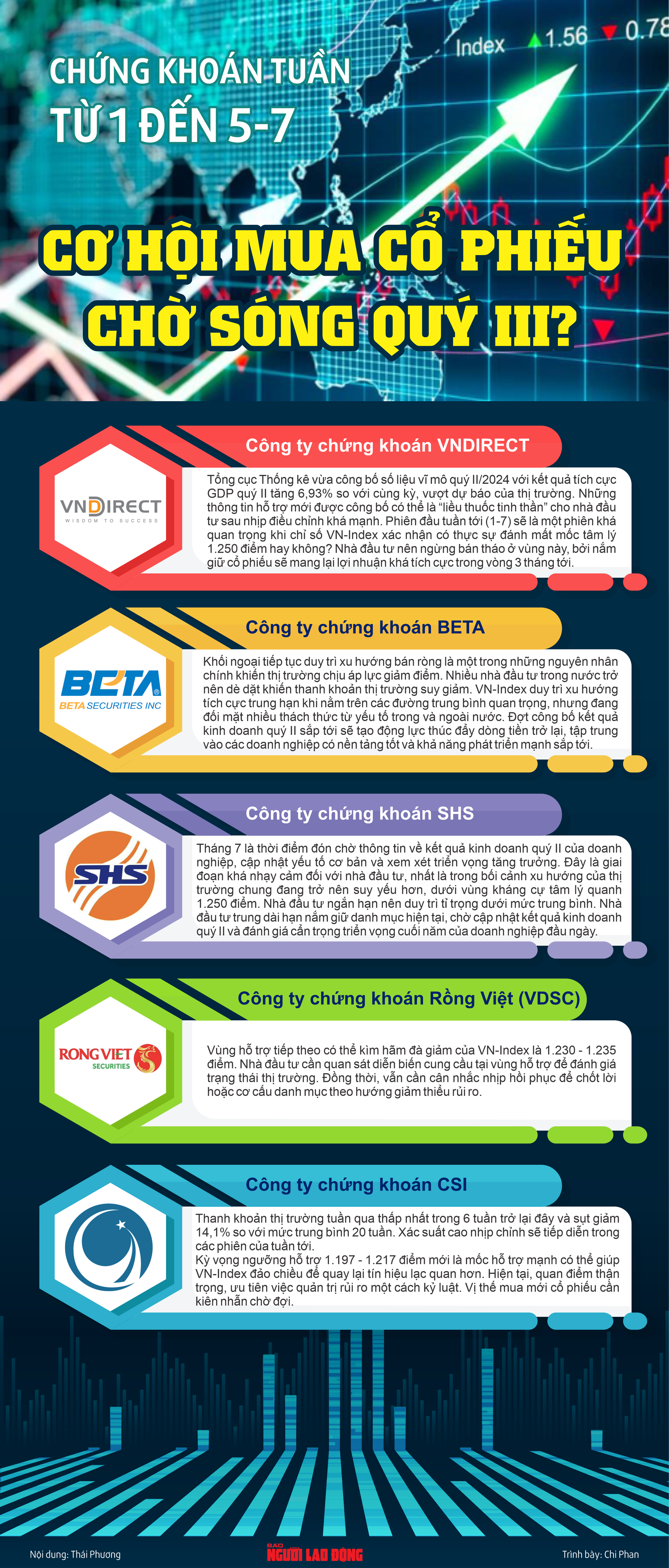 Infographic: Chứng kho&aacute;n tuần tới (1 đến 5-7): Cơ hội mua cổ phiếu chờ s&oacute;ng qu&yacute; III?- Ảnh 1.