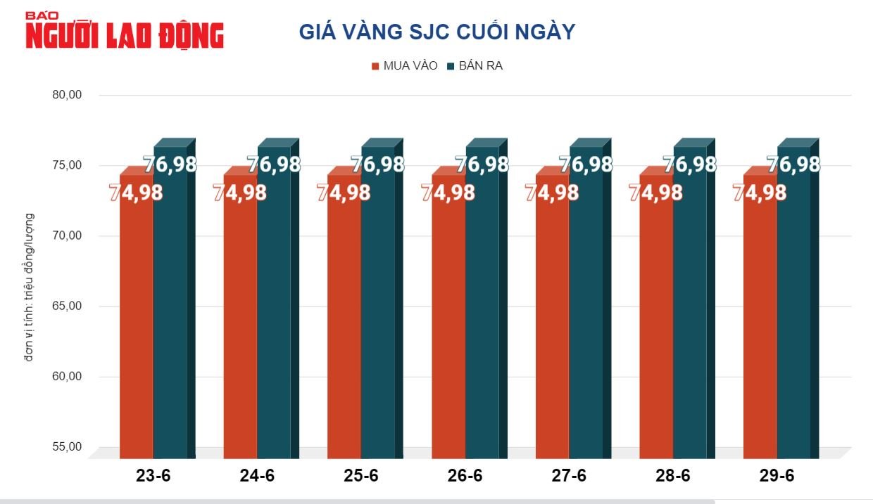 Gi&aacute; v&agrave;ng h&ocirc;m nay 30-6: V&agrave;ng nhẫn tăng li&ecirc;n tiếp, v&agrave;ng miếng SJC "bất động"- Ảnh 2.