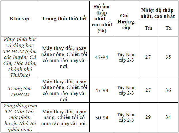 Thời tiết TP HCM và Nam Bộ hôm nay 4-6 diễn biến ra sao?- Ảnh 2.