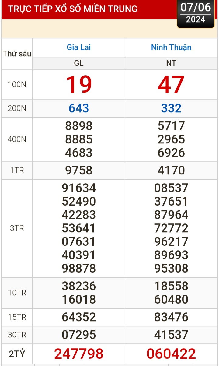 Kết quả xổ số h&ocirc;m nay (7-6): Vĩnh Long, B&igrave;nh Dương, Tr&agrave; Vinh, Hải Ph&ograve;ng...- Ảnh 2.