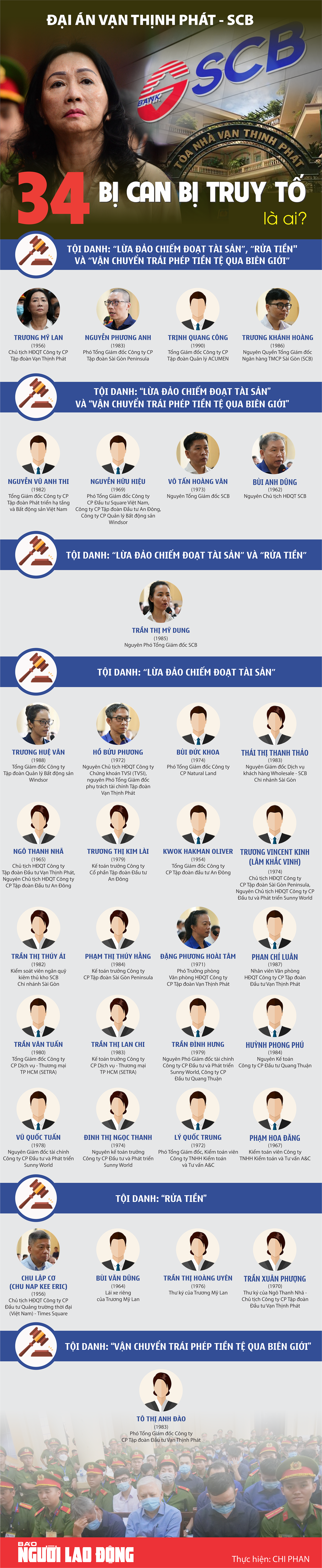 Đại &aacute;n Vạn Thịnh Ph&aacute;t - SCB: 34 bị can bị truy tố l&agrave; ai?- Ảnh 1.