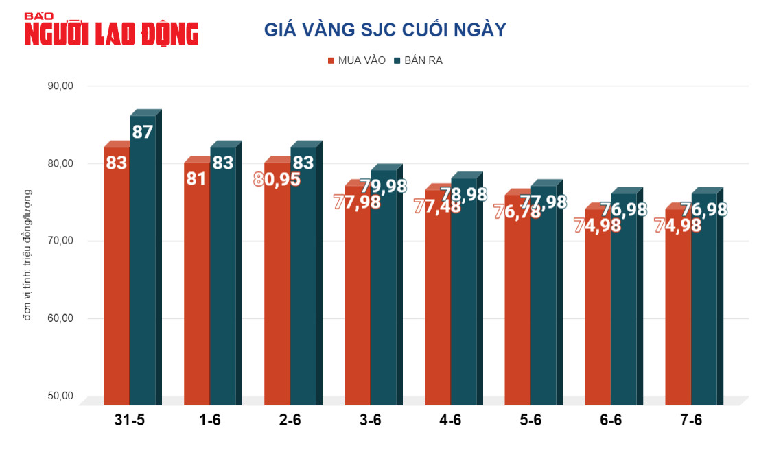 Gi&aacute; v&agrave;ng h&ocirc;m nay, 8-6: Giảm mạnh, nh&agrave; đầu tư b&aacute;n th&aacute;o- Ảnh 2.