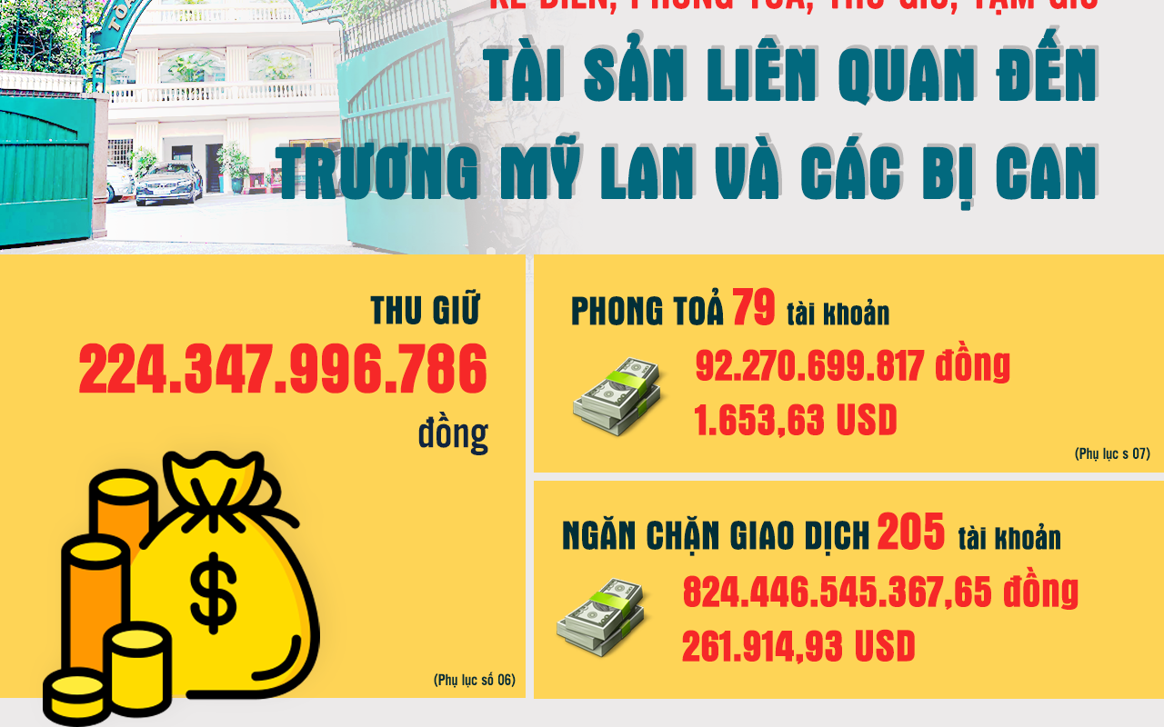 Trương Mỹ Lan và các bị can bị kê biên, phong tỏa những tài sản nào?