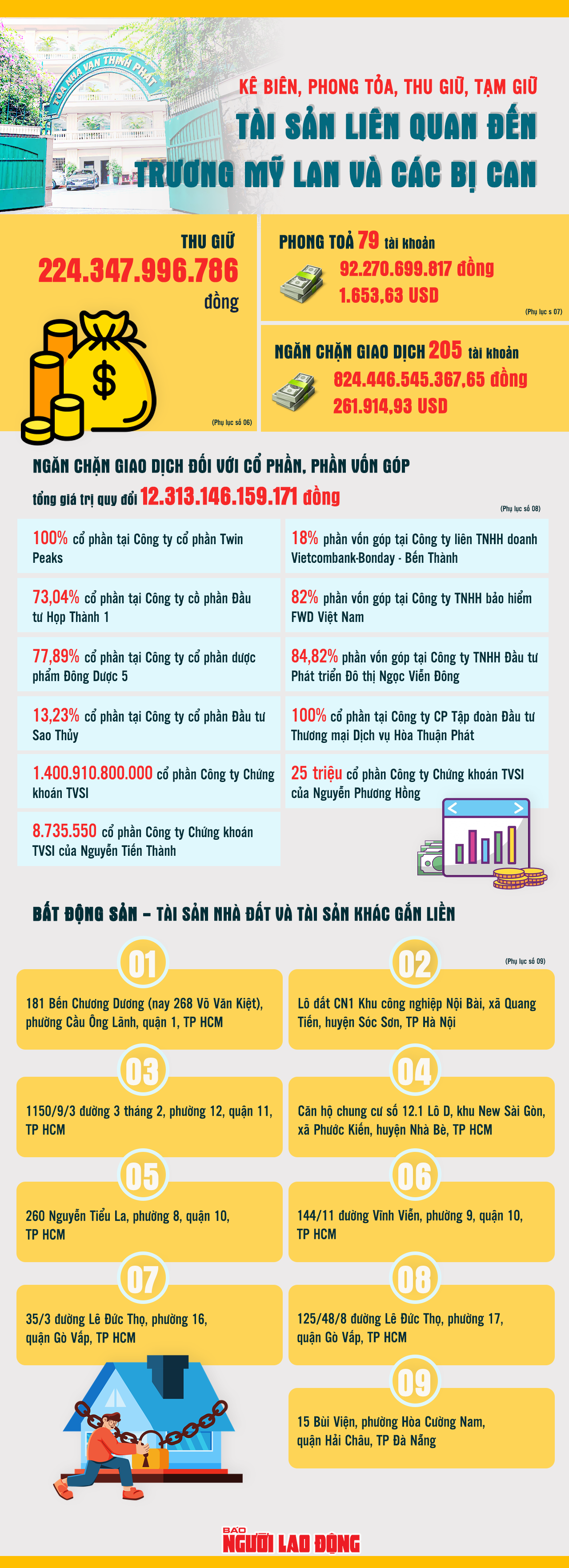 Trương Mỹ Lan và các bị can bị kê biên, phong tỏa những tài sản nào?- Ảnh 1.