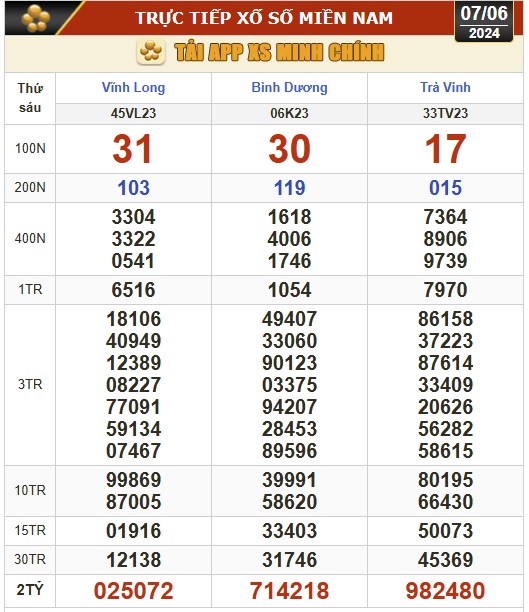 Kết quả xổ số hôm nay (7-6): Vĩnh Long, Bình Dương, Trà Vinh, Hải Phòng...- Ảnh 1.