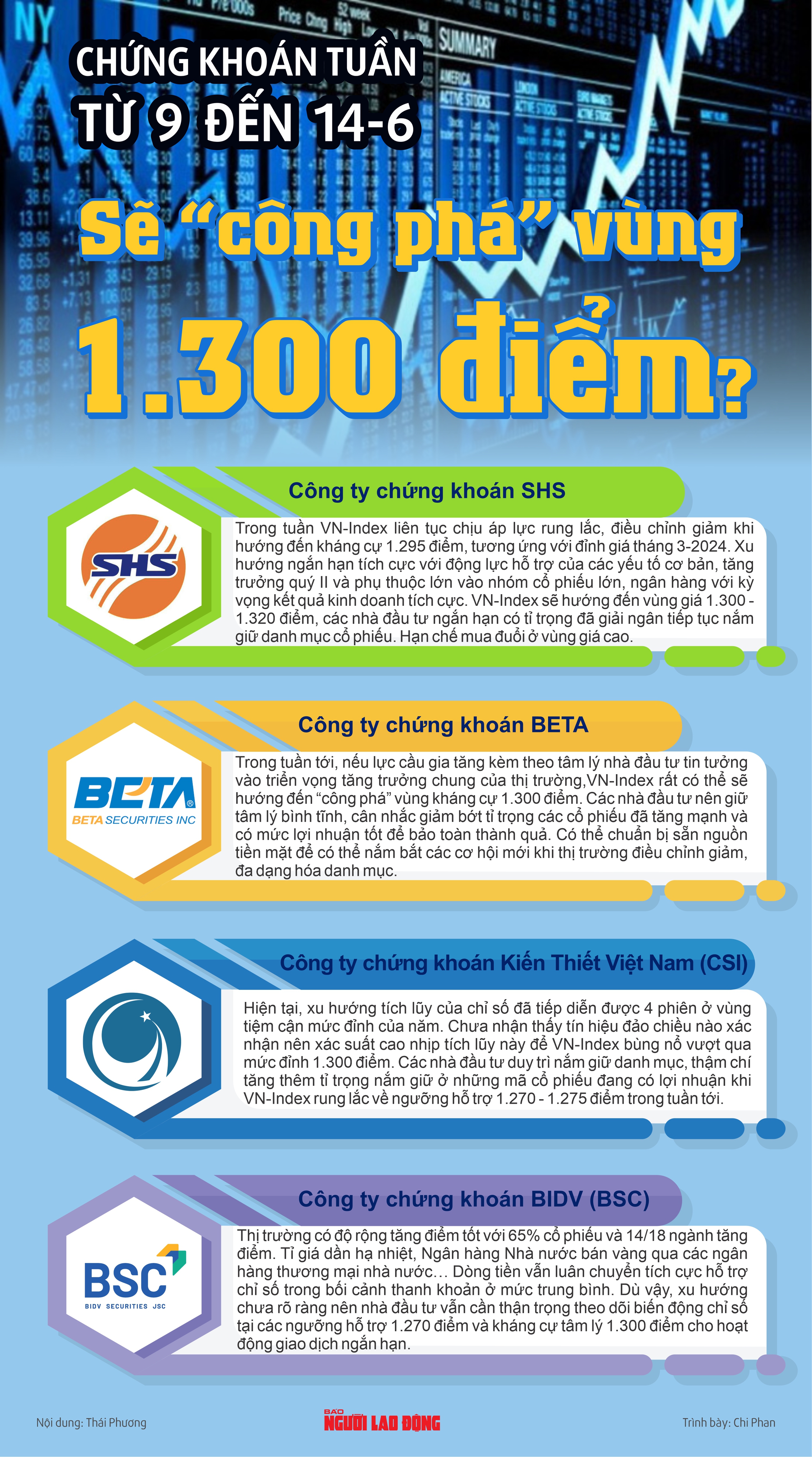 Infographic: Chứng khoán tuần tới (từ 9 đến 14-6): VN-Index sẽ “công phá” vùng 1.300 điểm?- Ảnh 1.