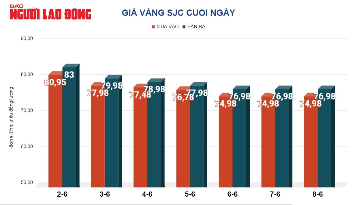 Gi&aacute; v&agrave;ng h&ocirc;m nay 9-6: Bị b&aacute;n th&aacute;o, dự b&aacute;o giảm tiếp- Ảnh 2.