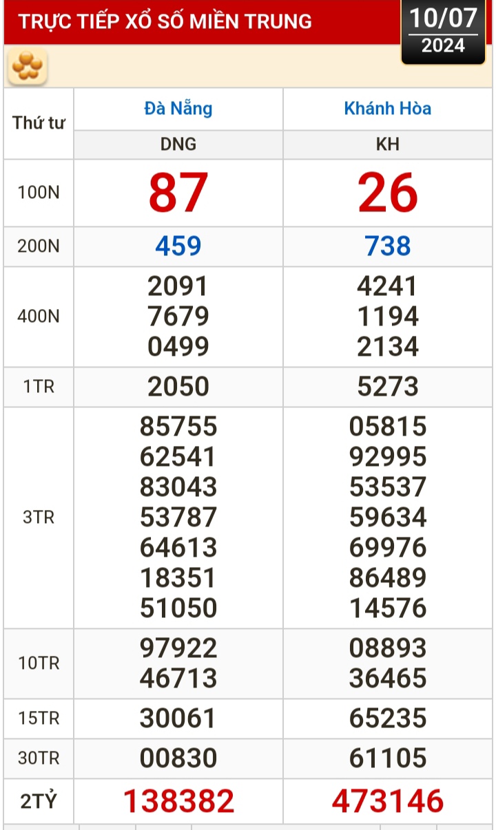 Kết quả xổ số h&ocirc;m nay, 10-7: Đồng Nai, Cần Thơ, S&oacute;c Trăng, Đ&agrave; Nẵng, Kh&aacute;nh H&ograve;a...- Ảnh 2.