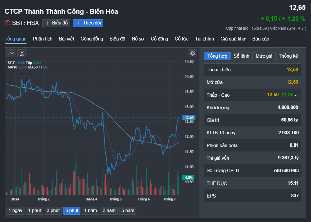 "C&ocirc;ng ch&uacute;a m&iacute;a đường" muốn b&aacute;n 70 triệu cổ phiếu SBT- Ảnh 1.
