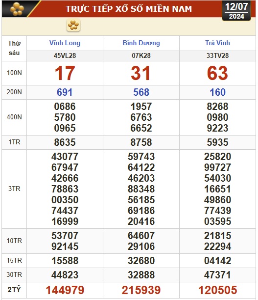 Kết quả xổ số h&ocirc;m nay, 12-7: Vĩnh Long, B&igrave;nh Dương, Tr&agrave; Vinh, Hải Ph&ograve;ng...- Ảnh 1.