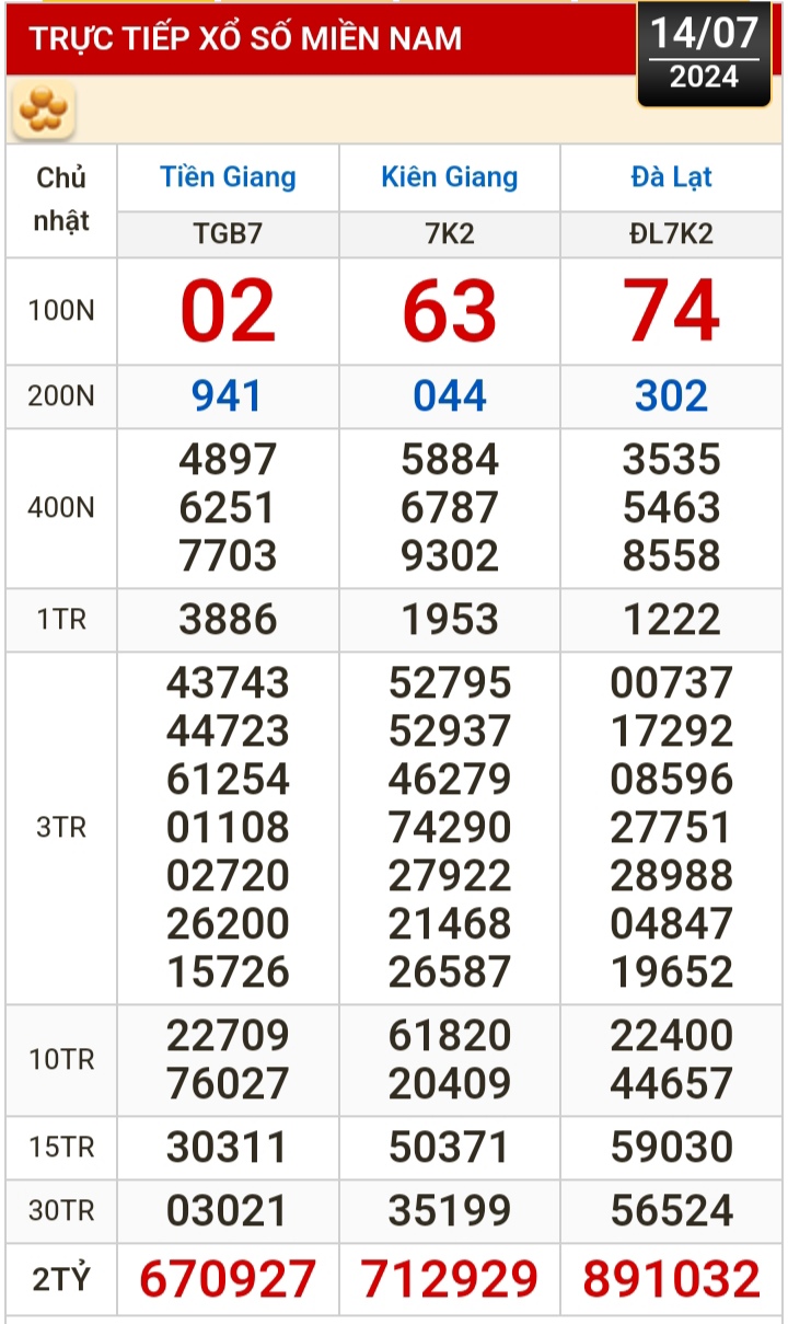 Kết quả xổ số h&ocirc;m nay (14-7): Tiền Giang, Ki&ecirc;n Giang, Đ&agrave; Lạt, Kh&aacute;nh H&ograve;a, Th&aacute;i B&igrave;nh...- Ảnh 1.