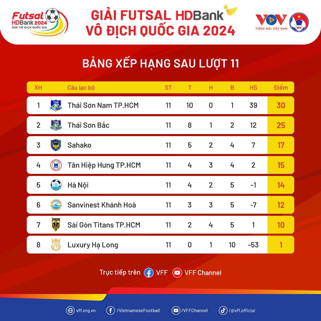 &Aacute; qu&acirc;n g&acirc;y sốc v&ograve;ng  11 giải futsal VĐQG- Ảnh 3.