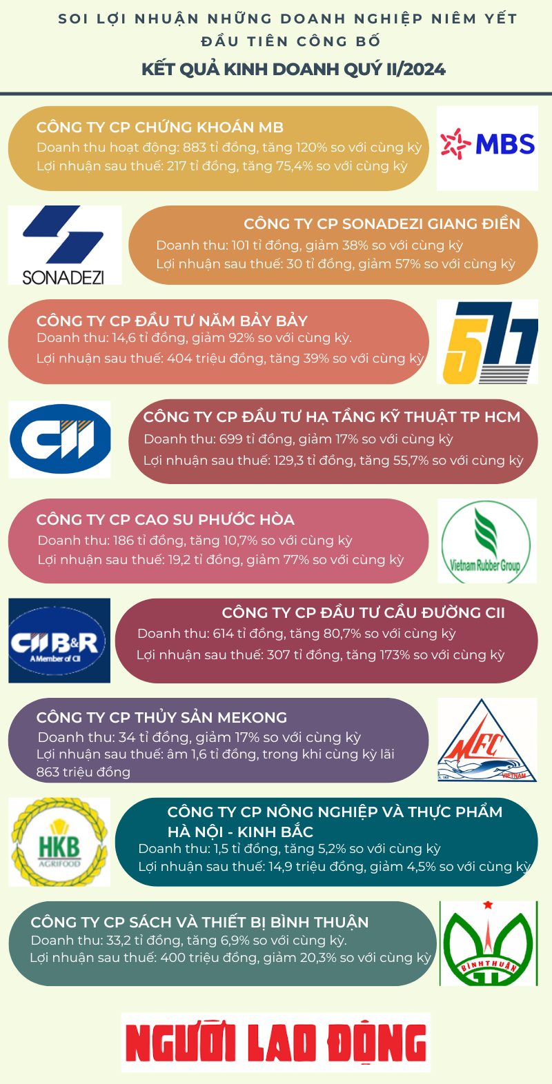 Soi lợi nhuận tươi s&aacute;ng của những doanh nghiệp ni&ecirc;m yết  - Ảnh 1.