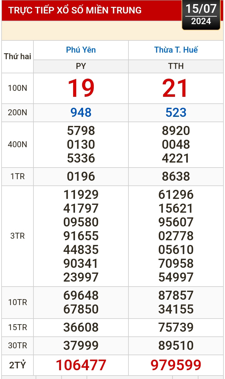 Kết quả xổ số h&ocirc;m nay, 15-7: TP HCM, Đồng Th&aacute;p, C&agrave; Mau, Ph&uacute; Y&ecirc;n, H&agrave; Nội...- Ảnh 2.