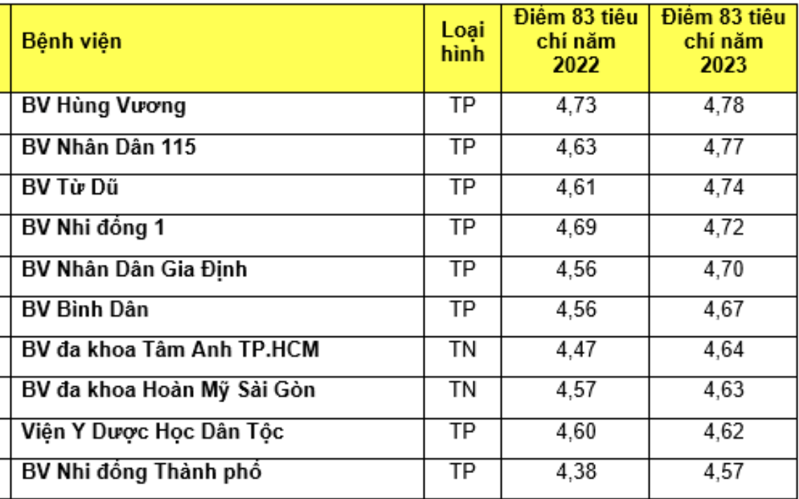 Top 5 bệnh viện đạt điểm chất lượng cao tại TP HCM