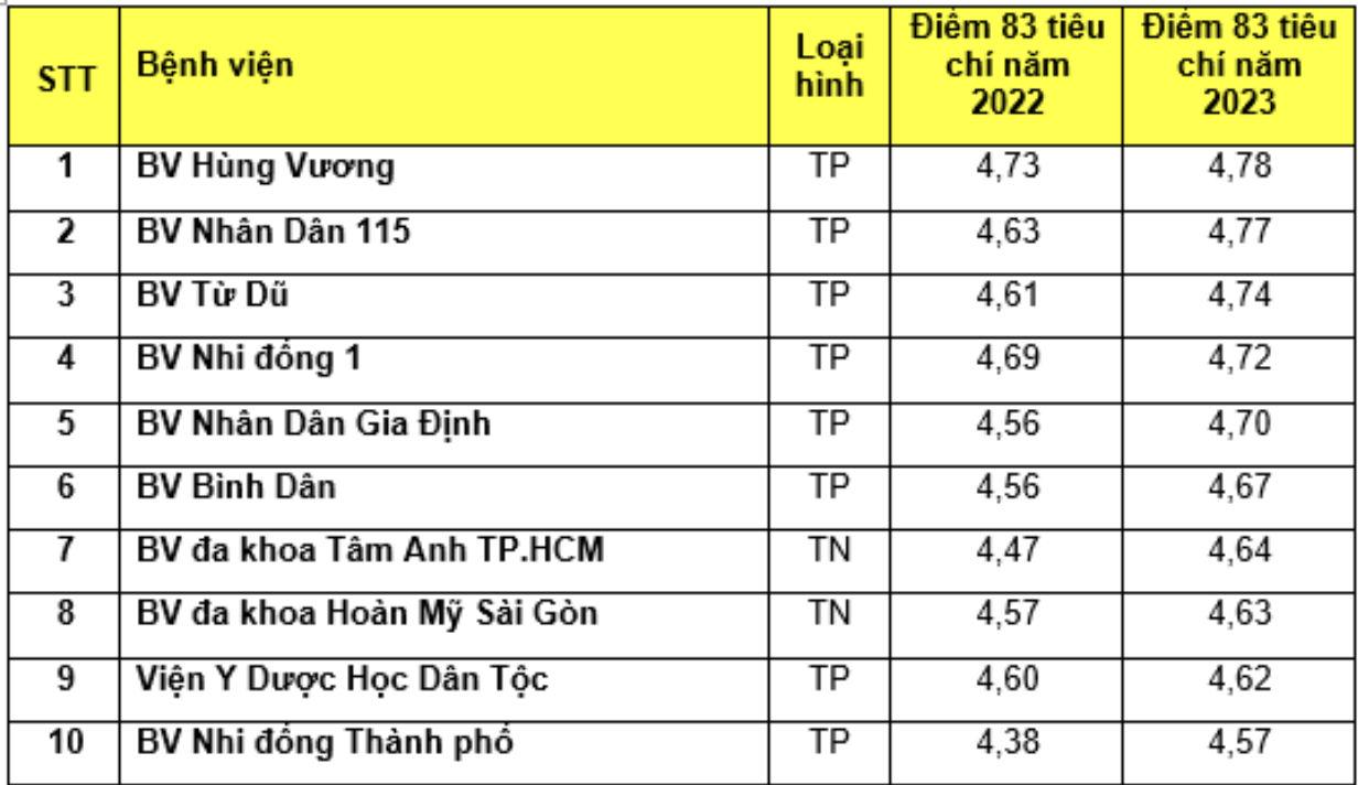 Top 5 bệnh viện đạt điểm chất lượng cao tại TP HCM- Ảnh 1.