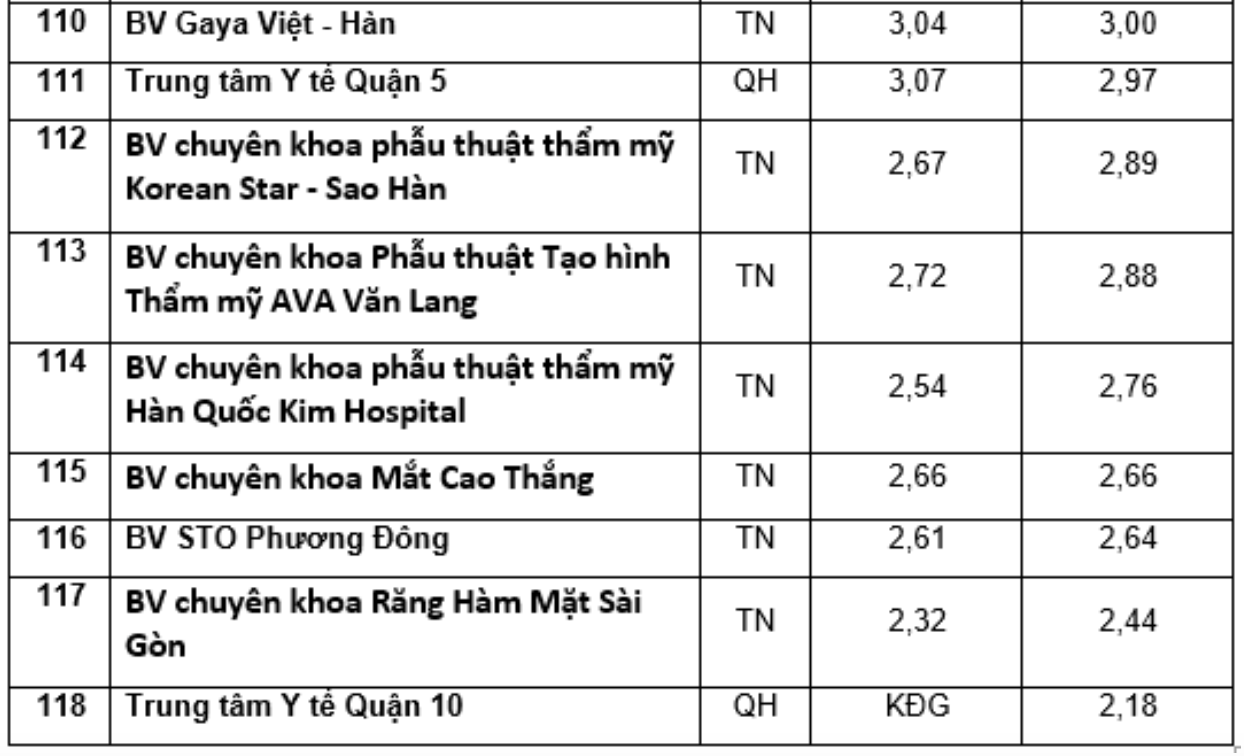Top 5 bệnh viện đạt điểm chất lượng cao tại TP HCM- Ảnh 2.