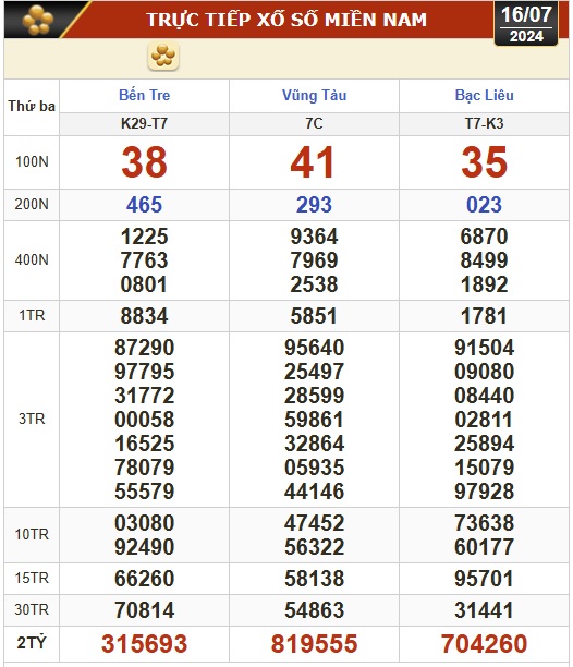 Kết quả xổ số h&ocirc;m nay, 16-7: Bến Tre, Vũng T&agrave;u, Bạc Li&ecirc;u, Đắk Lắk, Quảng Nam...- Ảnh 1.
