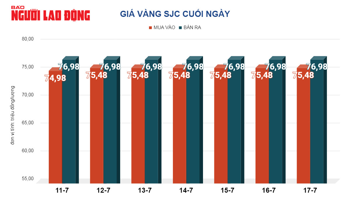 Gi&aacute; v&agrave;ng h&ocirc;m nay, 18-7: V&agrave;ng thế giới bị b&aacute;n chốt lời- Ảnh 2.