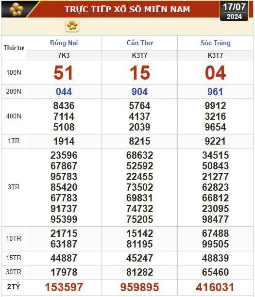 Kết quả xổ số h&ocirc;m nay, 17-7: Đồng Nai, Cần Thơ, S&oacute;c Trăng, Đ&agrave; Nẵng, Kh&aacute;nh H&ograve;a...- Ảnh 1.