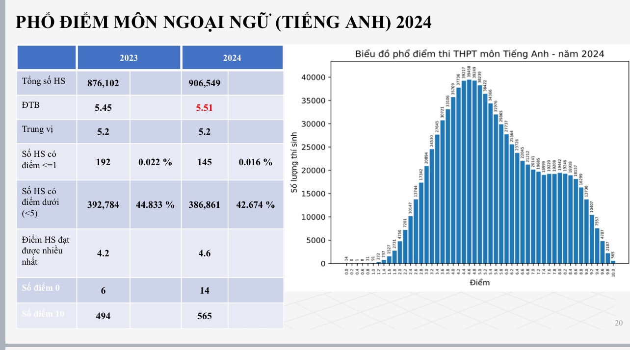 M&ocirc;n gi&aacute;o dục c&ocirc;ng d&acirc;n dẫn đầu "mưa" điểm 10 kỳ thi THPT- Ảnh 4.
