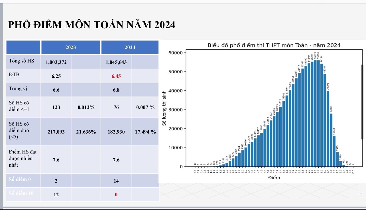M&ocirc;n gi&aacute;o dục c&ocirc;ng d&acirc;n dẫn đầu "mưa" điểm 10 kỳ thi THPT- Ảnh 2.