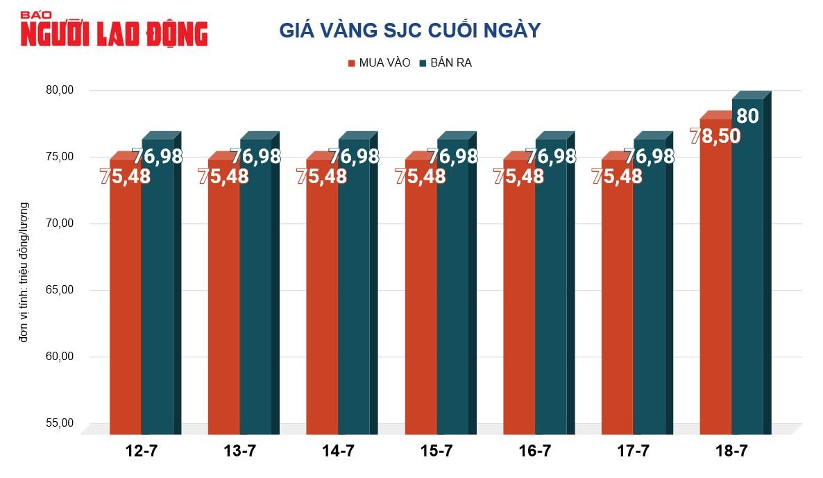 Gi&aacute; v&agrave;ng h&ocirc;m nay, 19-7: Tiếp tục đi xuống- Ảnh 2.